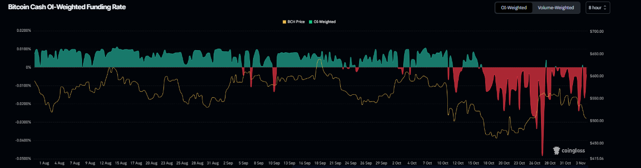 BCH funding rate chart. Source: Coinglass